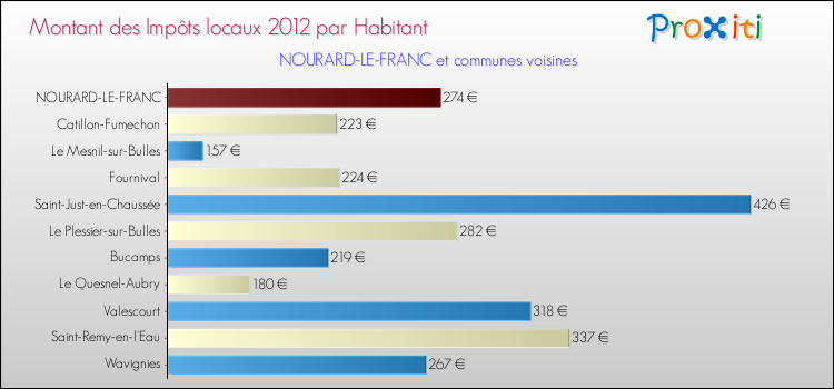 Montant des impôts locaux par Habitant pour NOURARD-LE-FRANC et les communes proches Comparaison des impôts locaux par habitant pour NOURARD-LE-FRANC et les communes voisines
