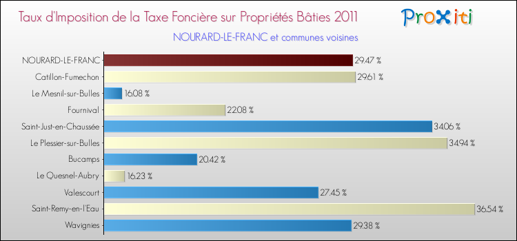 Taux d'imposition de la taxe foncière sur le bati 2011 pour NOURARD-LE-FRANC et les communes proches Comparaison des taux d'imposition de la taxe foncière sur le bati 2011 pour NOURARD-LE-FRANC et les communes voisines