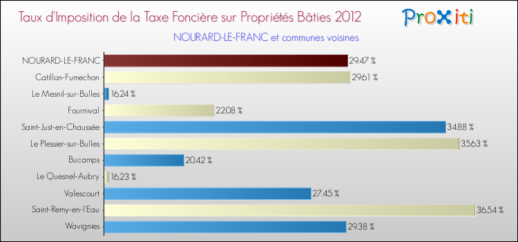 Taux d'imposition de la taxe foncière sur le bati 2012 pour NOURARD-LE-FRANC et les communes proches Comparaison des taux d'imposition de la taxe foncière sur le bati 2012 pour NOURARD-LE-FRANC et les communes voisines