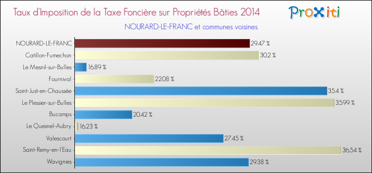 Taux d'imposition de la taxe foncière sur le bati 2014 pour NOURARD-LE-FRANC et les communes proches Comparaison des taux d'imposition de la taxe foncière sur le bati 2014 pour NOURARD-LE-FRANC et les communes voisines