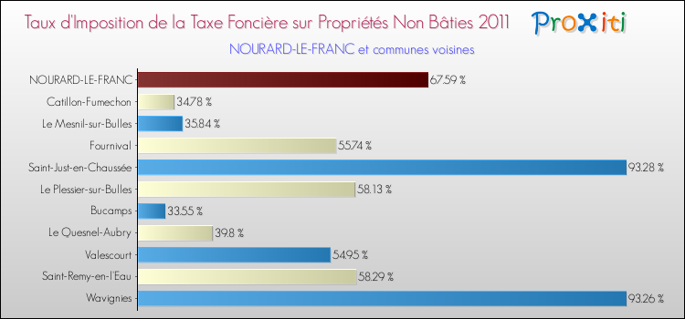 Taux d'imposition de la taxe foncière sur les immeubles et terrains non batis 2011 pour NOURARD-LE-FRANC et les communes proches Comparaison des taux d'imposition de la taxe foncière sur les immeubles et terrains non batis 2011 pour NOURARD-LE-FRANC et les communes voisines