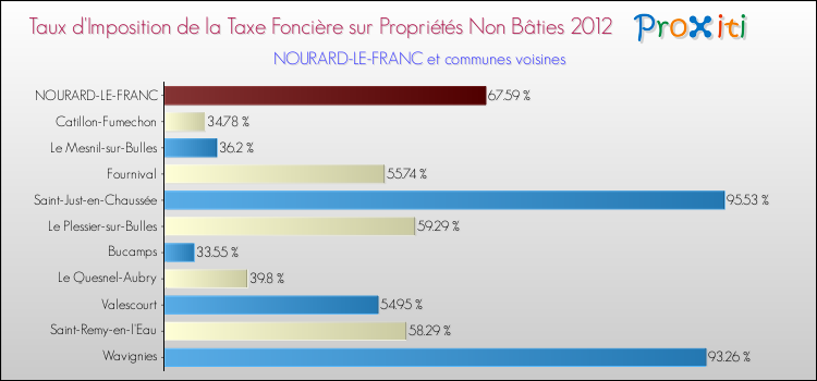 Taux d'imposition de la taxe foncière sur les immeubles et terrains non batis 2012 pour NOURARD-LE-FRANC et les communes proches Comparaison des taux d'imposition de la taxe foncière sur les immeubles et terrains non batis 2012 pour NOURARD-LE-FRANC et les communes voisines