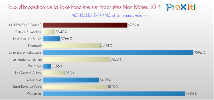 Taux d'imposition de la taxe foncière sur les immeubles et terrains non batis 2014 pour NOURARD-LE-FRANC et les communes proches Comparaison des taux d'imposition de la taxe foncière sur les immeubles et terrains non batis 2014 pour NOURARD-LE-FRANC et les communes voisines