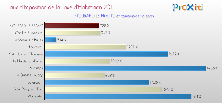 Taux d'imposition de la taxe d'habitation 2011 pour NOURARD-LE-FRANC et les communes proches Comparaison des taux d'imposition de la taxe d'habitation 2011 pour NOURARD-LE-FRANC et les communes voisines