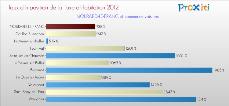 Taux d'imposition de la taxe d'habitation 2012 pour NOURARD-LE-FRANC et les communes proches Comparaison des taux d'imposition de la taxe d'habitation 2012 pour NOURARD-LE-FRANC et les communes voisines