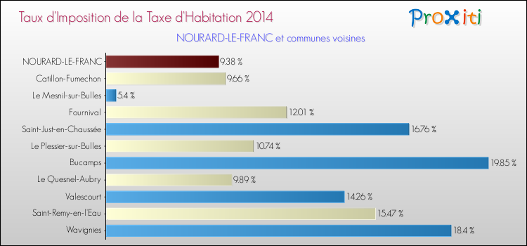 Taux d'imposition de la taxe d'habitation 2014 pour NOURARD-LE-FRANC et les communes proches Comparaison des taux d'imposition de la taxe d'habitation 2014 pour NOURARD-LE-FRANC et les communes voisines
