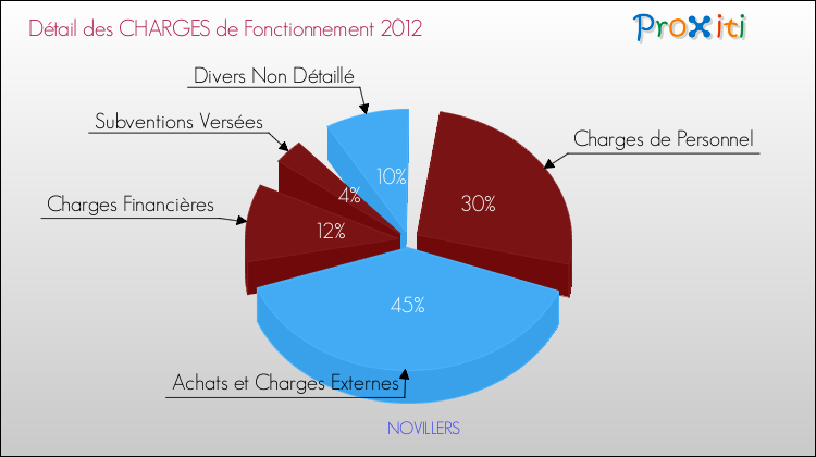 Décomposition des Charges de Fonctionnement 2012 de la commune de NOVILLERS Charges de Fonctionnement 2012 pour la commune de NOVILLERS