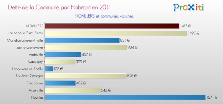 Dette par habitant de la commune en 2011 pour NOVILLERS et les communes proches Comparaison de la dette par habitant de la commune en 2011 pour NOVILLERS et les communes voisines