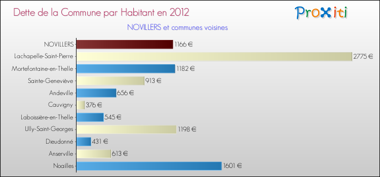 Dette par habitant de la commune en 2012 pour NOVILLERS et les communes proches Comparaison de la dette par habitant de la commune en 2012 pour NOVILLERS et les communes voisines