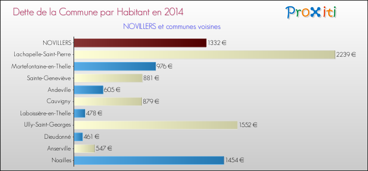 Dette par habitant de la commune en 2014 pour NOVILLERS et les communes proches Comparaison de la dette par habitant de la commune en 2014 pour NOVILLERS et les communes voisines