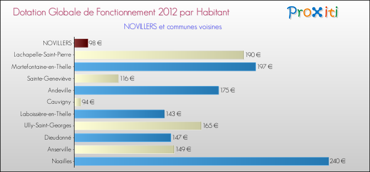 Montant des dotations globales de fonctionnement DGF par Habitant pour NOVILLERS et les communes proches Comparaison des des dotations globales de fonctionnement DGF par habitant pour NOVILLERS et les communes voisines