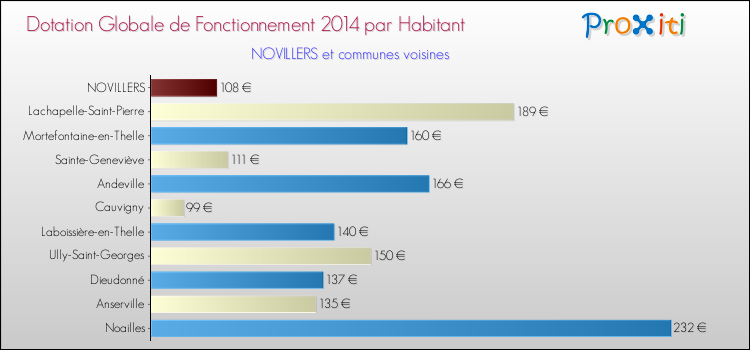 Montant des dotations globales de fonctionnement DGF par Habitant pour NOVILLERS et les communes proches en 2014. Comparaison des des dotations globales de fonctionnement DGF par habitant pour NOVILLERS et les communes voisines en 2014.