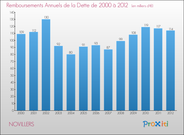 Evolution de l'annuité de la dette pour la commune de NOVILLERS de 2000 à 2012 Annuités de la dette pour NOVILLERS de 2000 à 2012