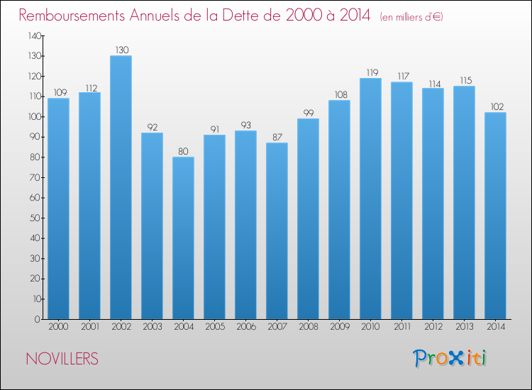 Evolution de l'annuité de la dette pour la commune de NOVILLERS de 2000 à 2014 Annuités de la dette pour NOVILLERS de 2000 à 2014