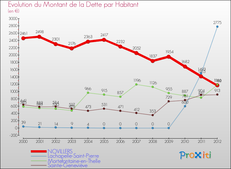 Evolution de la dette par habitant pour la commune de NOVILLERS et les communes proches de 2000 à 2012 Comparaison de la dette par habitant pour NOVILLERS et les communes voisines de 2000 à 2012