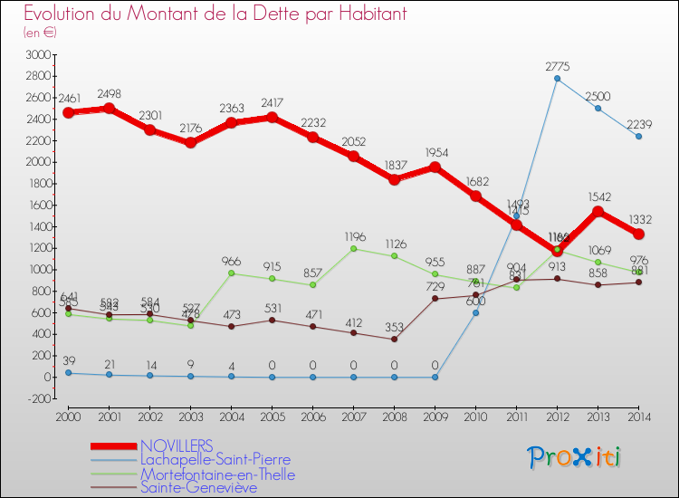 Evolution de la dette par habitant pour la commune de NOVILLERS et les communes proches de 2000 à 2014 Comparaison de la dette par habitant pour NOVILLERS et les communes voisines de 2000 à 2014