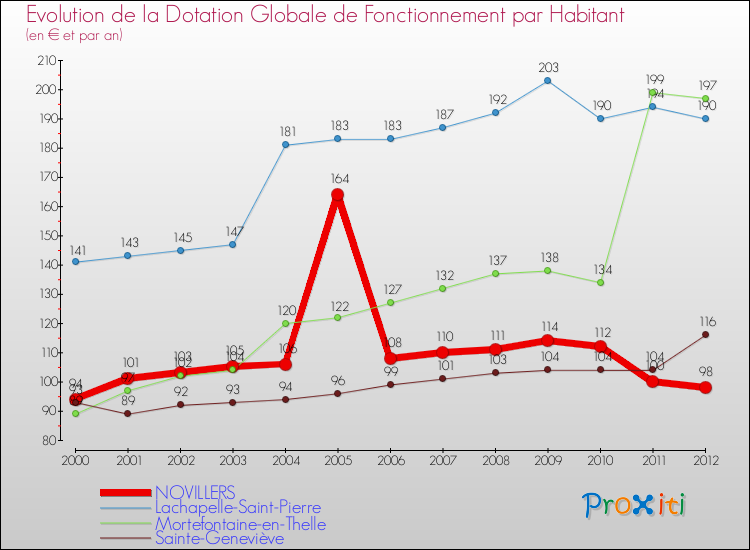 Evolution et montant de la dotation globale de fonctionnement par Habitant pour NOVILLERS et les communes proches Comparaison des dotations globales de fonctionnement par habitant pour NOVILLERS et les communes voisines