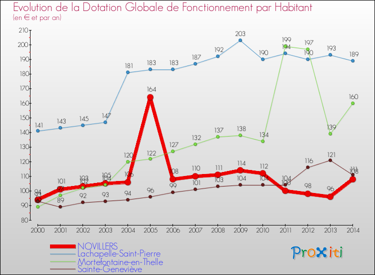 Evolution et montant de la dotation globale de fonctionnement par Habitant pour NOVILLERS et les communes proches de 2000 à 2014. Comparaison des dotations globales de fonctionnement par habitant pour NOVILLERS et les communes voisines de 2000 à 2014.