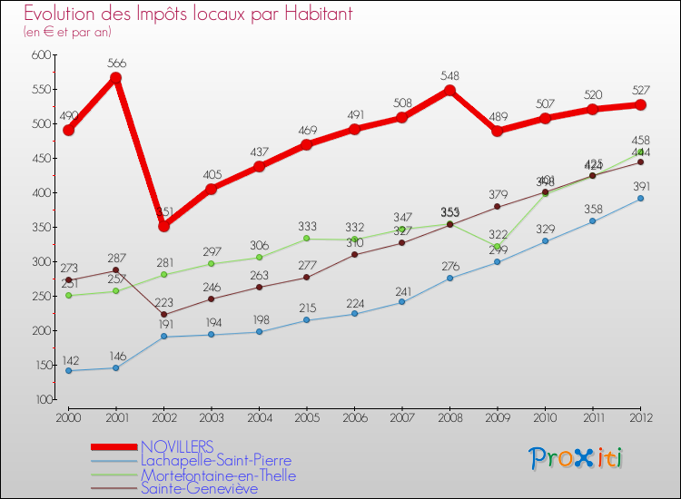 Evolution et montant des impôts locaux par Habitant pour NOVILLERS et les communes proches Comparaison des impôts locaux par habitant pour NOVILLERS et les communes voisines