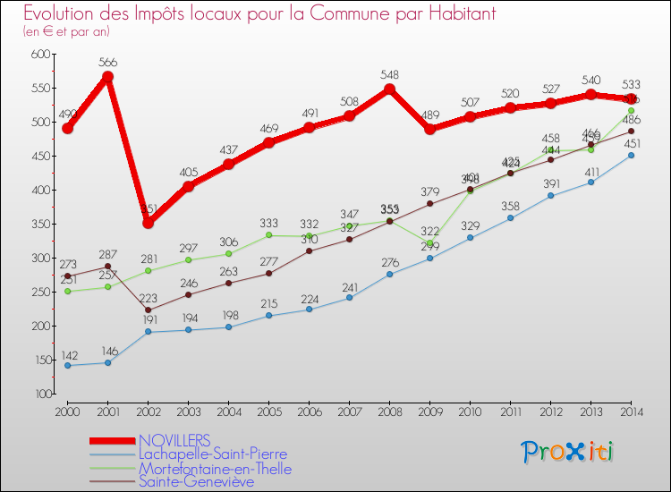 Evolution et montant des impôts locaux par Habitant pour NOVILLERS et les communes proches de 2000 à 2014 Comparaison des impôts locaux par habitant pour NOVILLERS et les communes voisines de 2000 à 2014