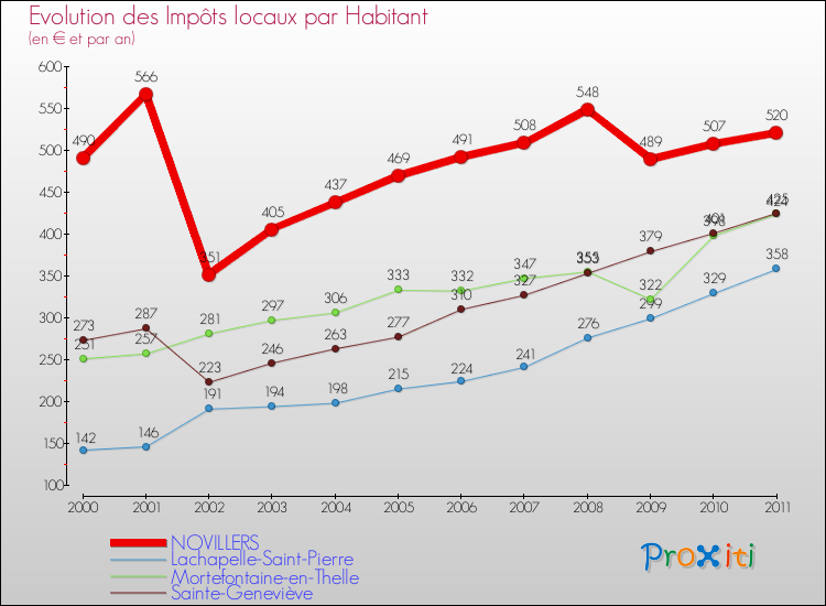 Evolution et montant des impôts locaux par Habitant pour NOVILLERS et les communes proches Comparaison des impôts locaux par habitant pour NOVILLERS et les communes voisines