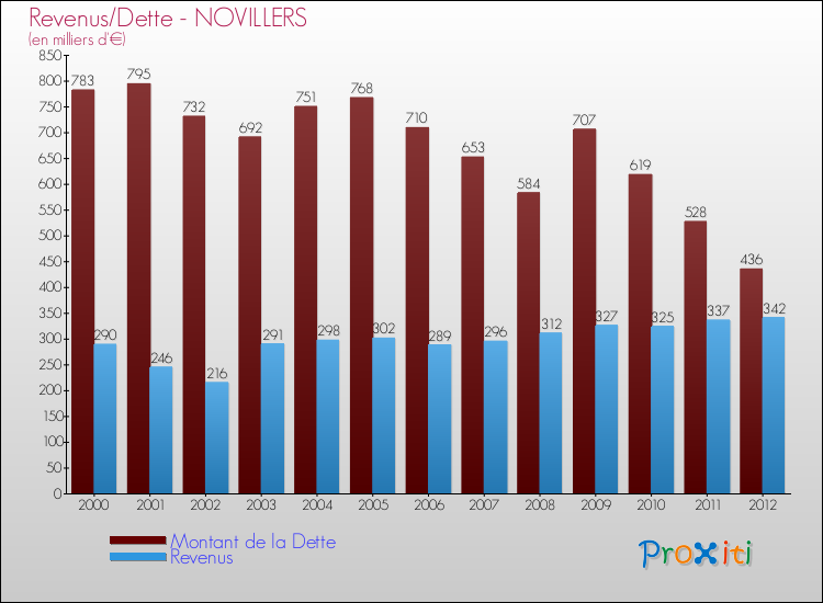 Evolution comparée de la dette et des revenus pour la commune de NOVILLERS de 2000 à 2012 Comparaison de la dette et des revenus pour NOVILLERS de 2000 à 2012