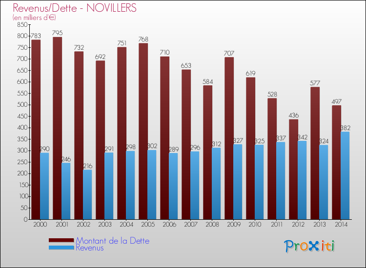 Evolution comparée de la dette et des revenus pour la commune de NOVILLERS de 2000 à 2014 Comparaison de la dette et des revenus pour NOVILLERS de 2000 à 2014