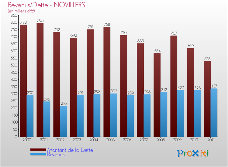 Evolution comparée de la dette et des revenus pour la commune de NOVILLERS de 2000 à 2011 Comparaison de la dette et des revenus pour NOVILLERS de 2000 à 2011
