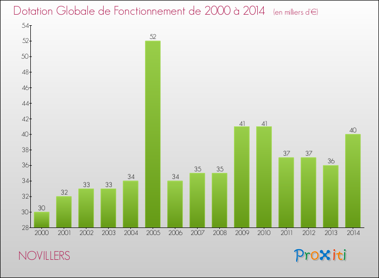 Evolution du montant de la Dotation Globale de Fonctionnement pour la commune de NOVILLERS de 2000 à 2014 Evolution du montant de la Dotation Globale de Fonctionnement pour NOVILLERS de 2000 à 2014