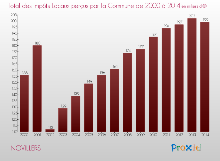 Evolution des Impôts Locaux pour la commune de NOVILLERS de 2000 à 2014 Evolution des Impôts Locaux pour NOVILLERS de 2000 à 2014