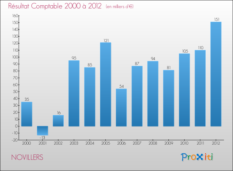 Evolution du résultat comptable pour la commune de NOVILLERS de 2000 à 2012 Evolution du résultat comptable pour NOVILLERS de 2000 à 2012