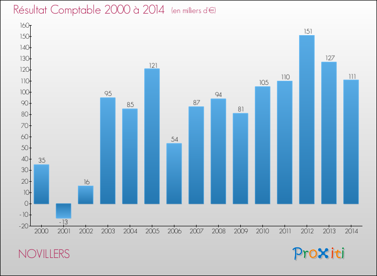Evolution du résultat comptable pour la commune de NOVILLERS de 2000 à 2014 Evolution du résultat comptable pour NOVILLERS de 2000 à 2014
