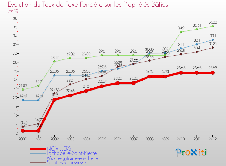 Evolution du taux de la taxe foncière sur le bati pour NOVILLERS et les communes proches de 2000 à 2012 Comparaison des taux de taxe foncière sur le bati pour NOVILLERS et les communes voisines de 2000 à 2012