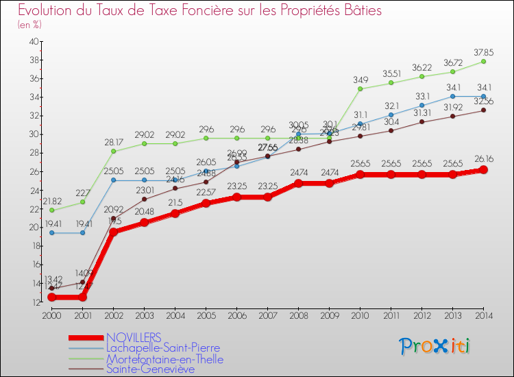 Evolution du taux de la taxe foncière sur le bati pour NOVILLERS et les communes proches de 2000 à 2014 Comparaison des taux de taxe foncière sur le bati pour NOVILLERS et les communes voisines de 2000 à 2014