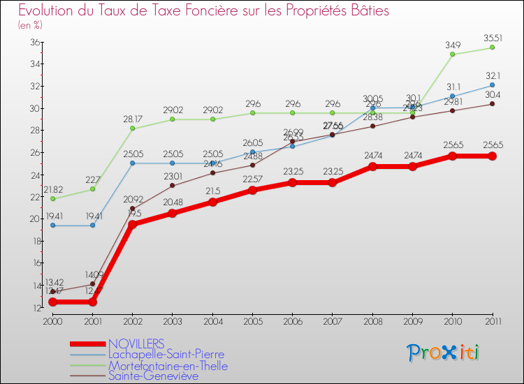 Evolution du taux de la taxe foncière sur le bati pour NOVILLERS et les communes proches Comparaison des taux de taxe foncière sur le bati pour NOVILLERS et les communes voisines