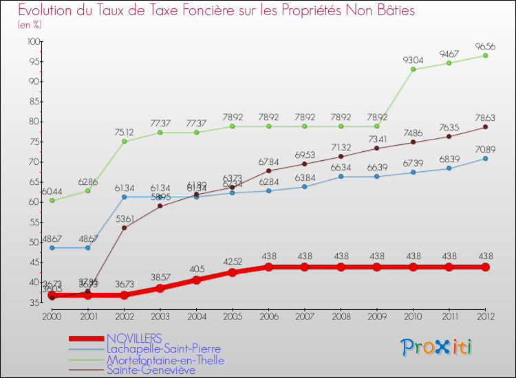 Evolution du taux de la taxe foncière sur les immeubles et terrains non batis pour NOVILLERS et les communes proches de 2000 à 2012 Comparaison des taux de la taxe foncière sur les immeubles et terrains non batis pour NOVILLERS et les communes voisines de 2000 à 2012
