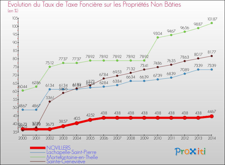 Evolution du taux de la taxe foncière sur les immeubles et terrains non batis pour NOVILLERS et les communes proches de 2000 à 2014 Comparaison des taux de la taxe foncière sur les immeubles et terrains non batis pour NOVILLERS et les communes voisines de 2000 à 2014
