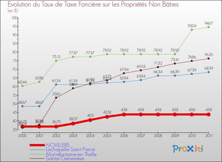 Evolution du taux de la taxe foncière sur les immeubles et terrains non batis pour NOVILLERS et les communes proches Comparaison des taux de la taxe foncière sur les immeubles et terrains non batis pour NOVILLERS et les communes voisines