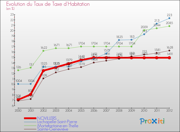 Evolution du taux de la taxe d'habitation pour NOVILLERS et les communes proches Comparaison des taux de la taxe d'habitation pour NOVILLERS et les communes voisines