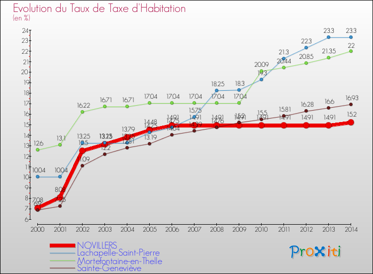 Evolution du taux de la taxe d'habitation pour NOVILLERS et les communes proches de 2000 à 2014 Comparaison des taux de la taxe d'habitation pour NOVILLERS et les communes voisines de 2000 à 2014