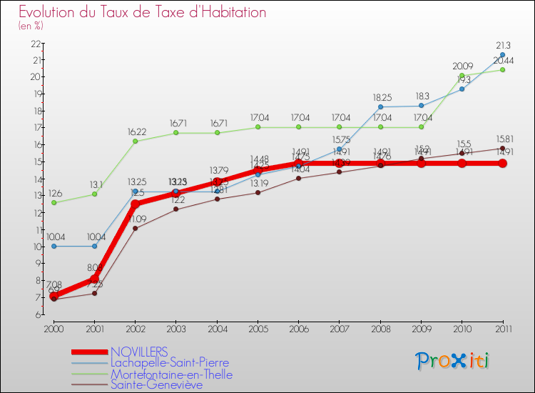 Evolution du taux de la taxe d'habitation pour NOVILLERS et les communes proches Comparaison des taux de la taxe d'habitation pour NOVILLERS et les communes voisines
