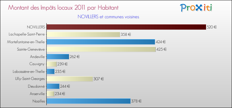 Montant des impôts locaux par Habitant pour NOVILLERS et les communes proches Comparaison des impôts locaux par habitant pour NOVILLERS et les communes voisines