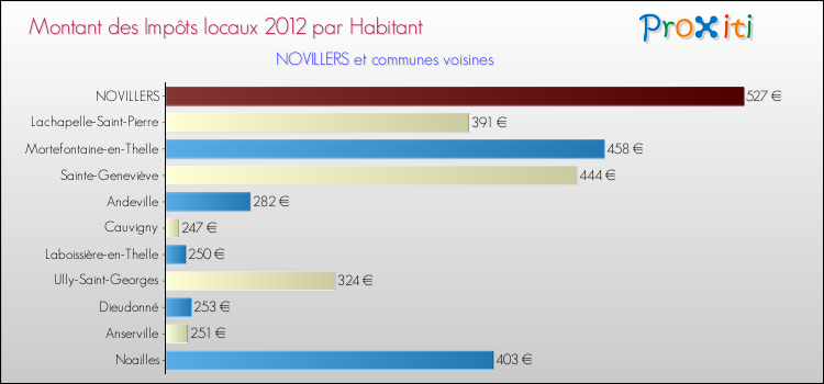 Montant des impôts locaux par Habitant pour NOVILLERS et les communes proches Comparaison des impôts locaux par habitant pour NOVILLERS et les communes voisines