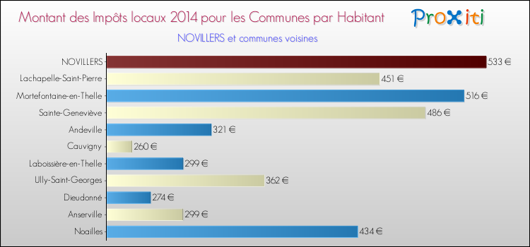 Montant des impôts locaux par Habitant pour NOVILLERS et les communes proches en 2014 Comparaison des impôts locaux par habitant pour NOVILLERS et les communes voisines en 2014