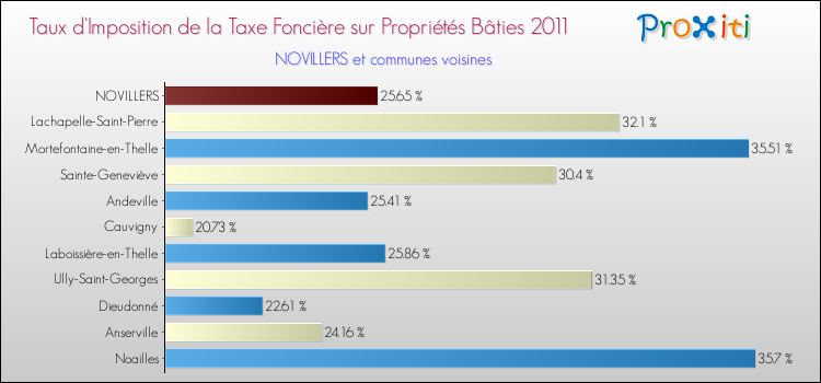 Taux d'imposition de la taxe foncière sur le bati 2011 pour NOVILLERS et les communes proches Comparaison des taux d'imposition de la taxe foncière sur le bati 2011 pour NOVILLERS et les communes voisines