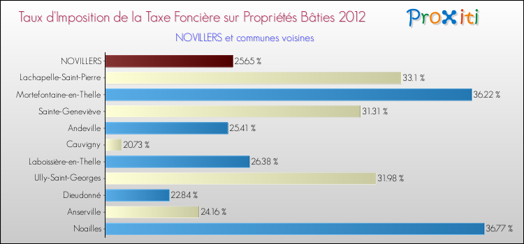 Taux d'imposition de la taxe foncière sur le bati 2012 pour NOVILLERS et les communes proches Comparaison des taux d'imposition de la taxe foncière sur le bati 2012 pour NOVILLERS et les communes voisines
