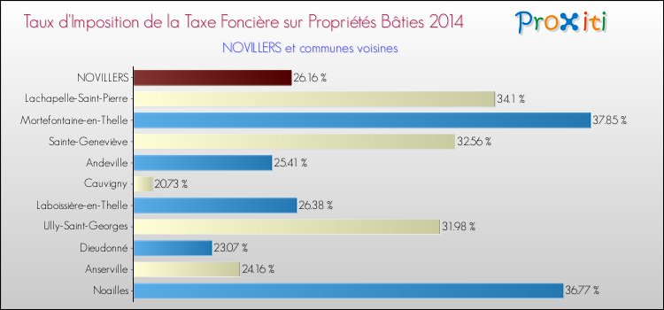 Taux d'imposition de la taxe foncière sur le bati 2014 pour NOVILLERS et les communes proches Comparaison des taux d'imposition de la taxe foncière sur le bati 2014 pour NOVILLERS et les communes voisines