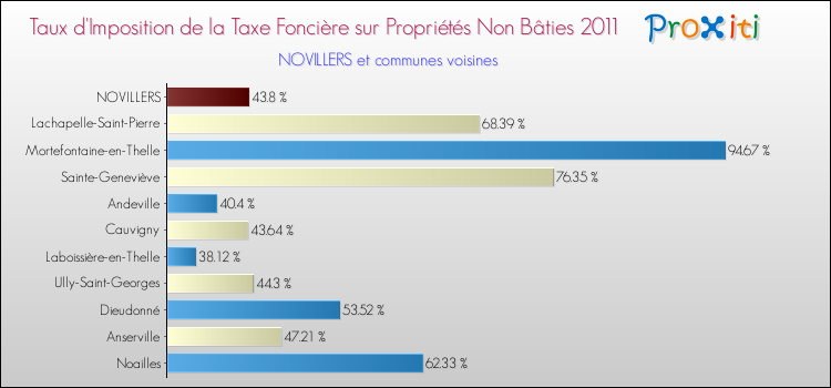 Taux d'imposition de la taxe foncière sur les immeubles et terrains non batis 2011 pour NOVILLERS et les communes proches Comparaison des taux d'imposition de la taxe foncière sur les immeubles et terrains non batis 2011 pour NOVILLERS et les communes voisines