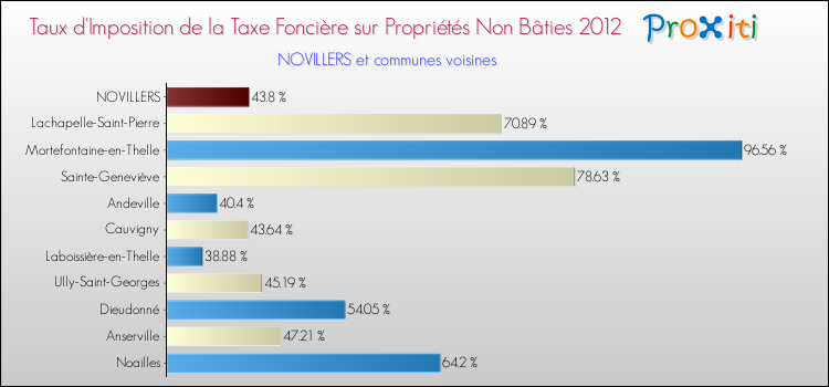 Taux d'imposition de la taxe foncière sur les immeubles et terrains non batis 2012 pour NOVILLERS et les communes proches Comparaison des taux d'imposition de la taxe foncière sur les immeubles et terrains non batis 2012 pour NOVILLERS et les communes voisines