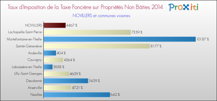 Taux d'imposition de la taxe foncière sur les immeubles et terrains non batis 2014 pour NOVILLERS et les communes proches Comparaison des taux d'imposition de la taxe foncière sur les immeubles et terrains non batis 2014 pour NOVILLERS et les communes voisines